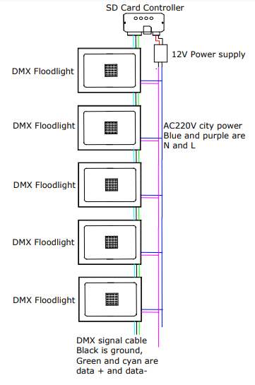 Concatenation installation: ( DMX Floodlight
