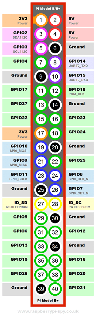 The GPIO Pins of the Raspberry Pi