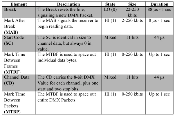 DMX signal discription table