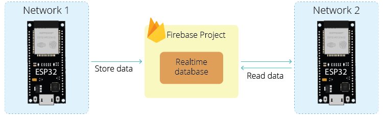 ESP32 Firebase Project Introduction realtime database