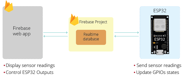 Firebase ESP32 Project Web App Project Example