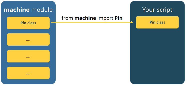 from machine import pin Copy