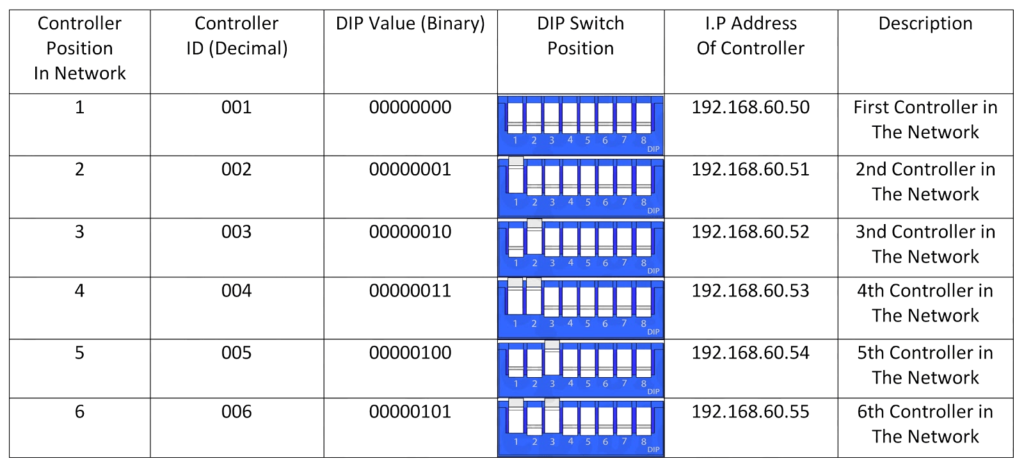 T-300K LED Controller Online Tutorial 13 T-300K DIP Switch Position Table